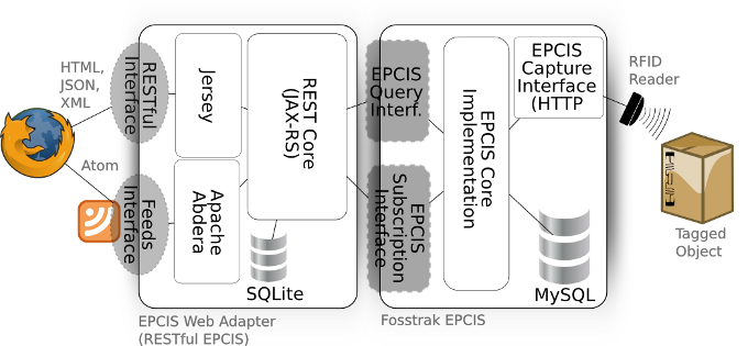 Architecture of the EPCIS Webadapter